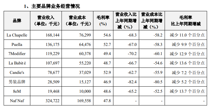 有点惨!拉夏贝尔第一季度亏损3.42亿人民币